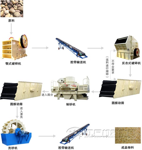 机制砂生产设备流程