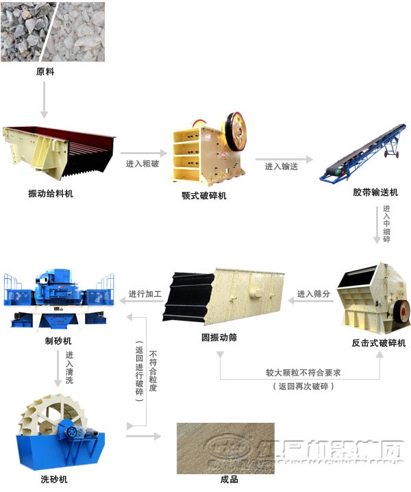 砂石生产线生产工艺流程