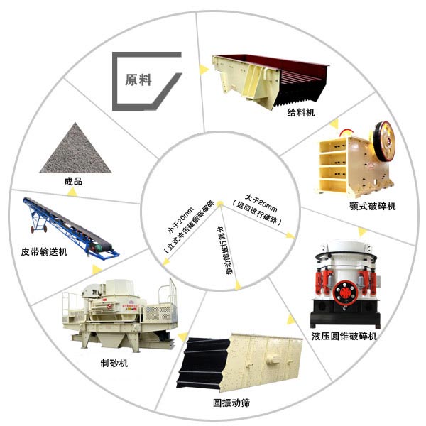 干法机制砂生产工艺生产工艺流程