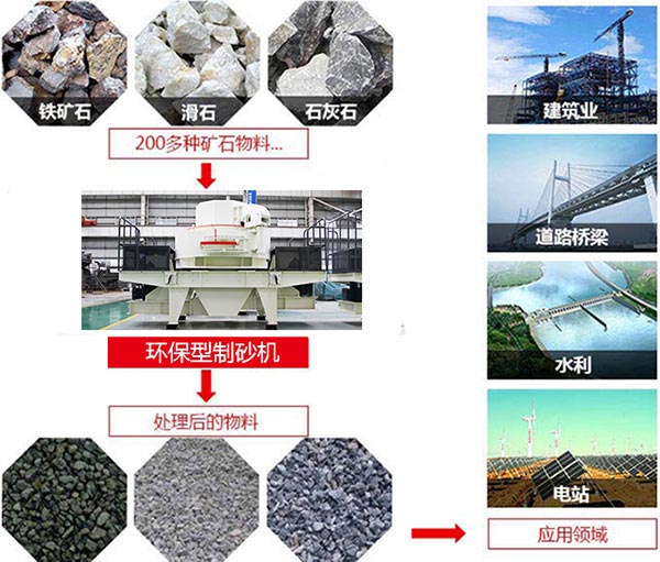 环保型制砂机生产性能、用途
