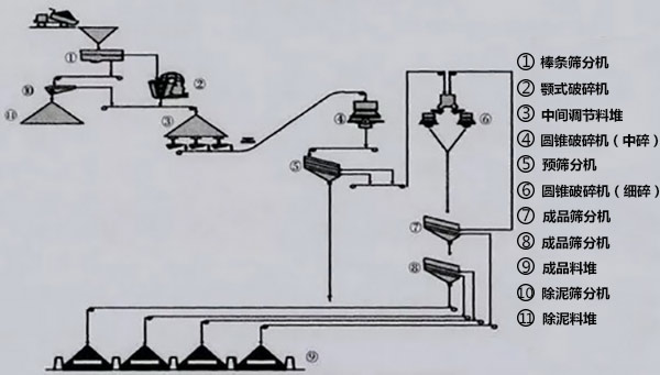 普通混凝土砂石骨料生产线加工系统2流程图
