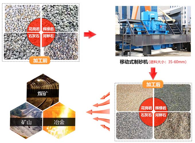 移动式河卵石制砂机应用范围