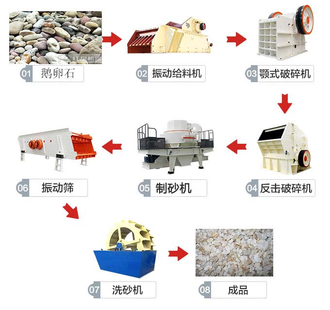 鹅卵石生产流程图