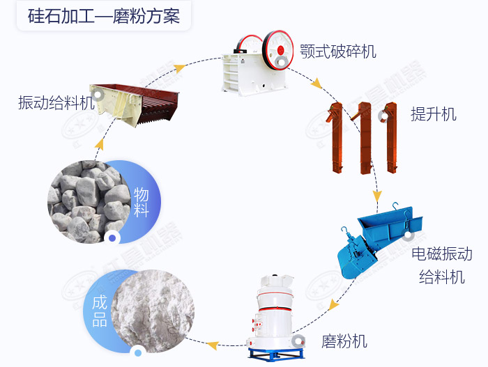 硅石磨粉工艺流程
