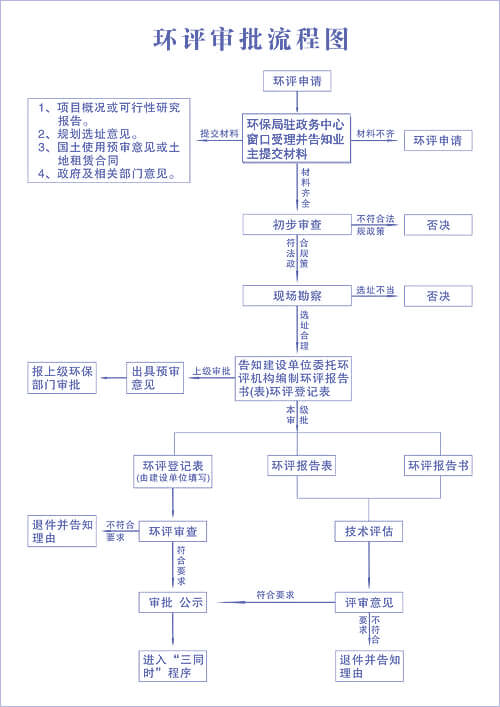 环保审批流程展示