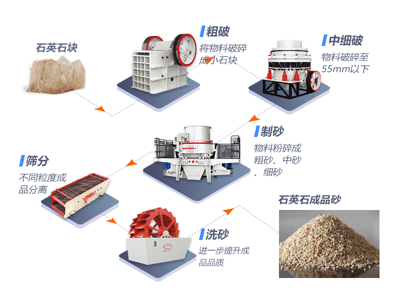 石英石制砂生产线工艺流程