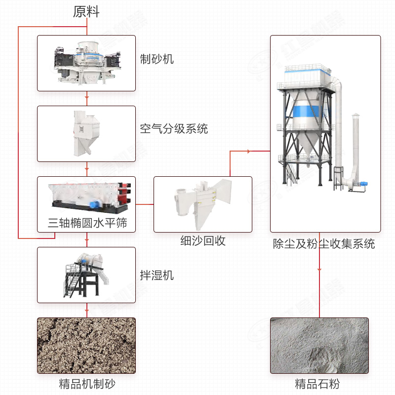 成套的干式制砂楼配置流程